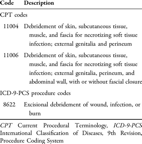 i&d vs debridement.